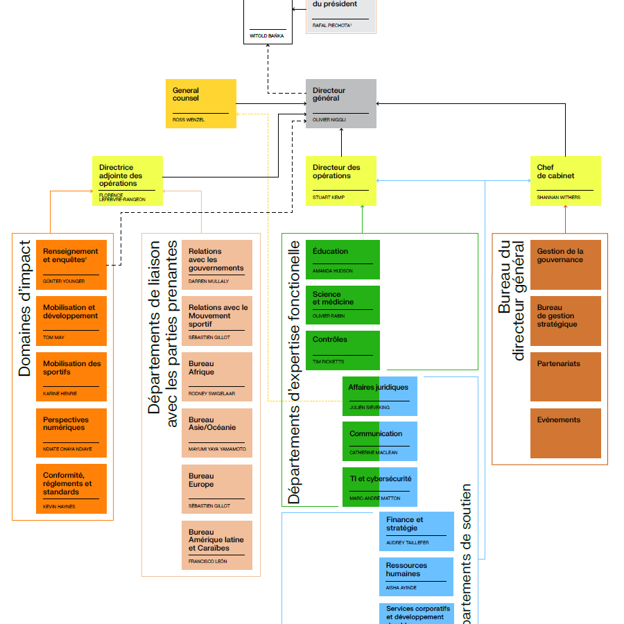org-structure-june-2025-FR