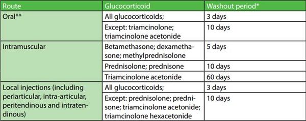 washout period table