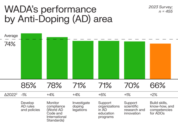 wada-overall perception-chart