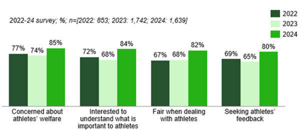 2023_ar_-_athlete_perception_towards_wadas_ability_to_be_athlete-centric