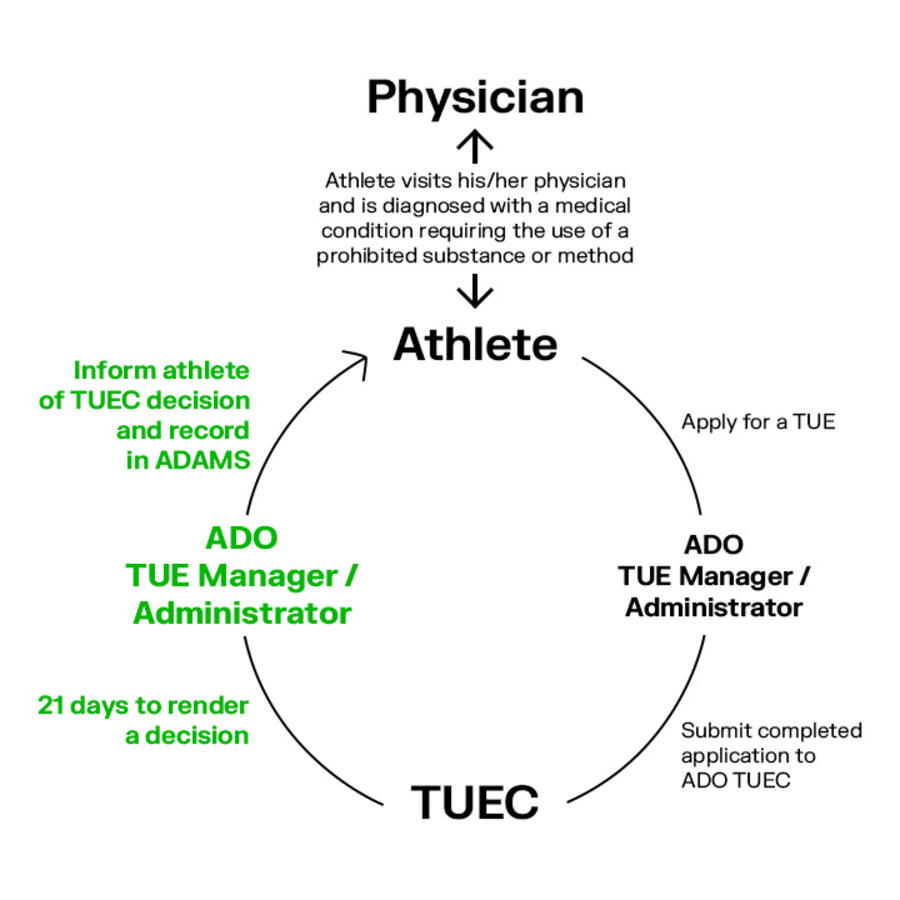 Therapeutic Use Exemptions (TUEs) | World Anti Doping Agency