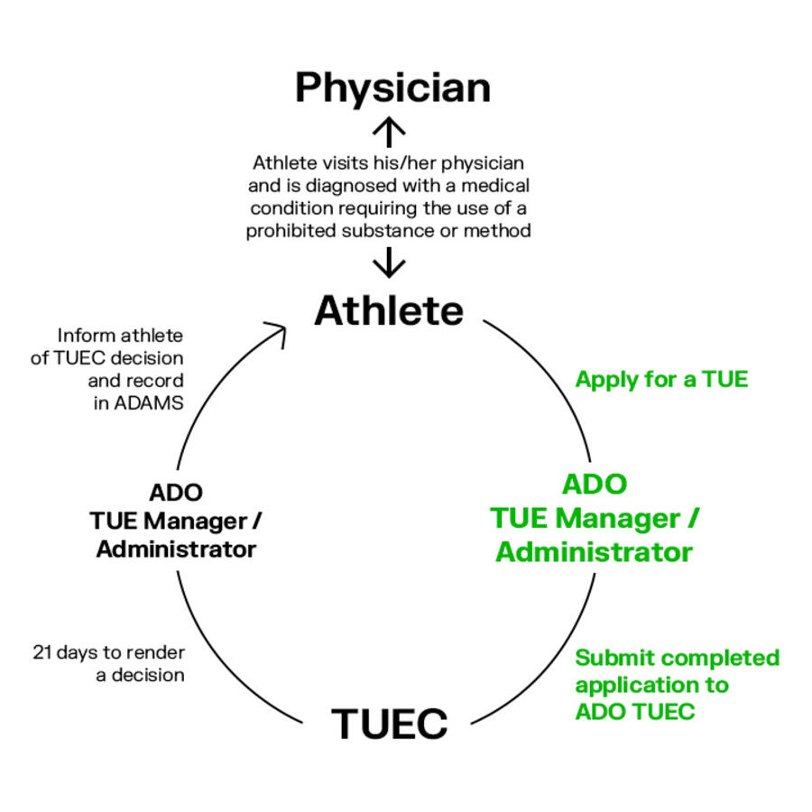 Therapeutic Use Exemptions (TUEs) | World Anti Doping Agency