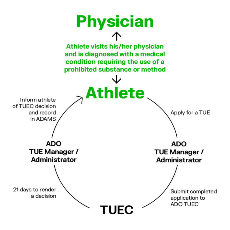 Picture of Therapeutic use exemption